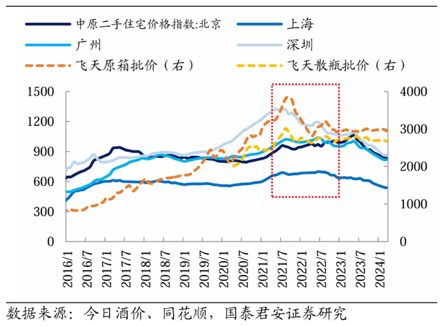 图片2021年飞天批价、房价陆续见顶（2004年5月=100，批价单位：元）