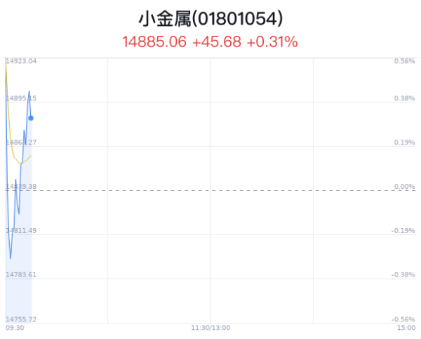 配资炒股首选配资 小金属行业盘中拉升，中国稀土涨1.19%