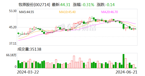 股票配资交流群 牧原股份（002714.SZ）6月24日解禁上市1.5亿股 为控股股东持股