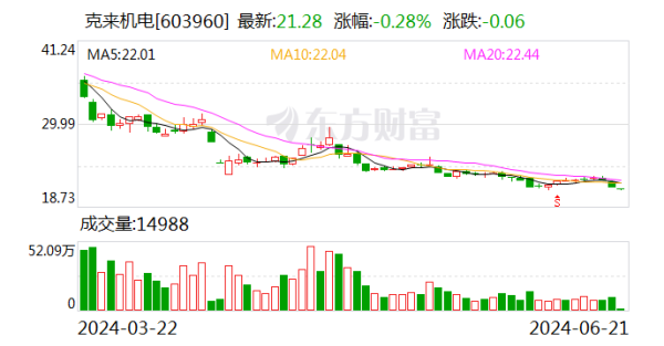 期货配资公司正规的有哪些 克来机电（603960.SH）6月26日解禁上市58.17万股 为股权激励股份