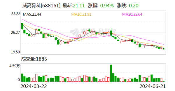 怎么配资买股票 威高骨科（688161.SH）7月1日解禁上市3.23亿股 为首发限售股份