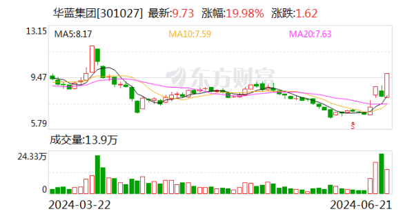 配资炒股门户 水利板块早盘走强 华蓝集团、美丽生态、绿茵生态涨停